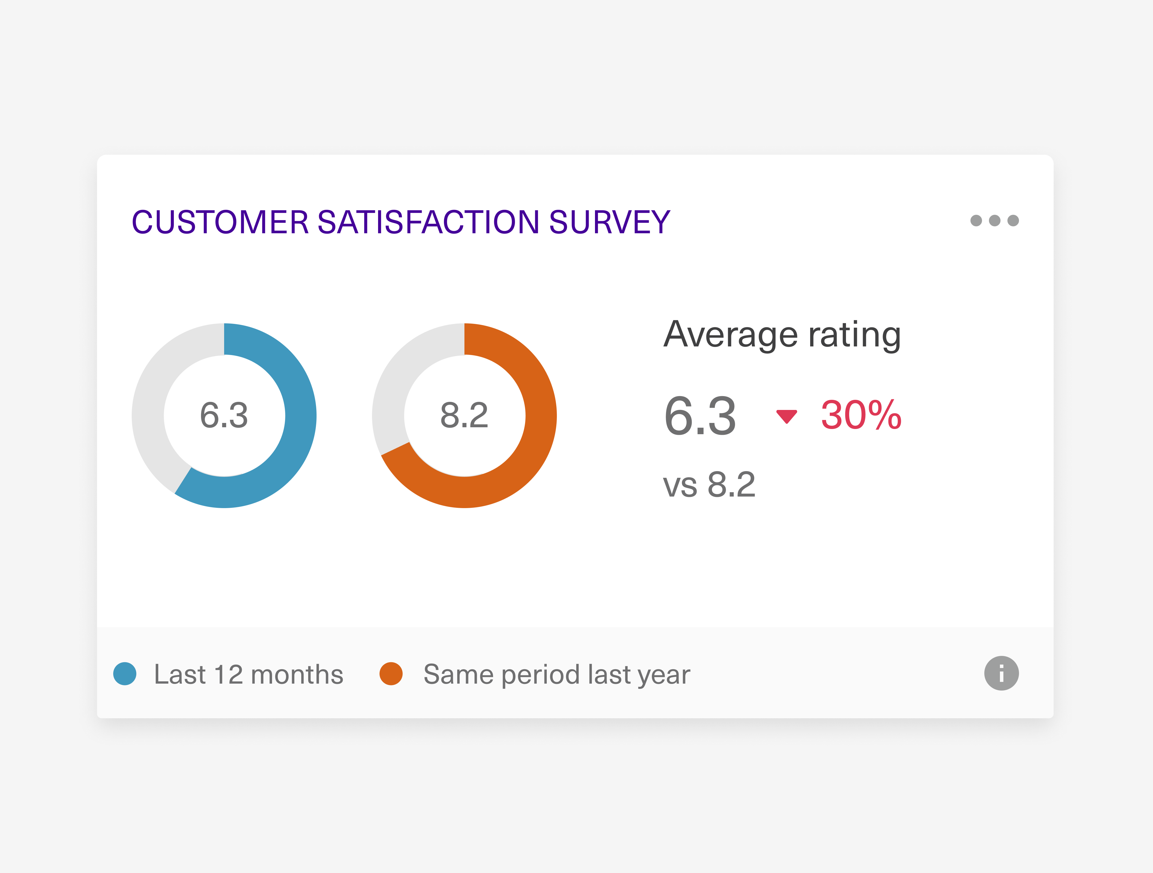 Customer satisfaction data